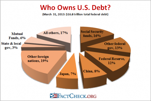 U.S. debt is owed to multiple parties. We can somewhat inflate our way out of foreign debt (although defaulting on this debt is the greatest threat to financial collapse), but not debt to the entitlement programs.