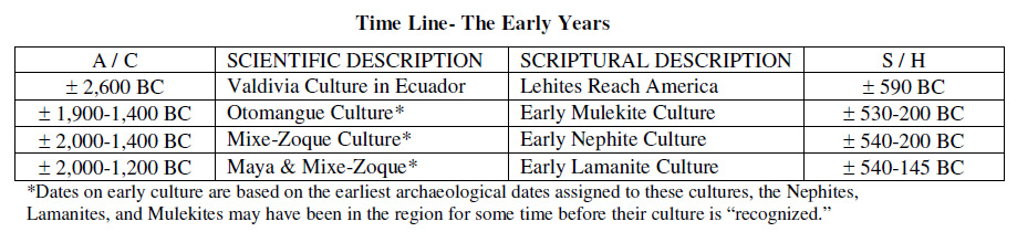 Correlated timeline of archeological and scriptural dates