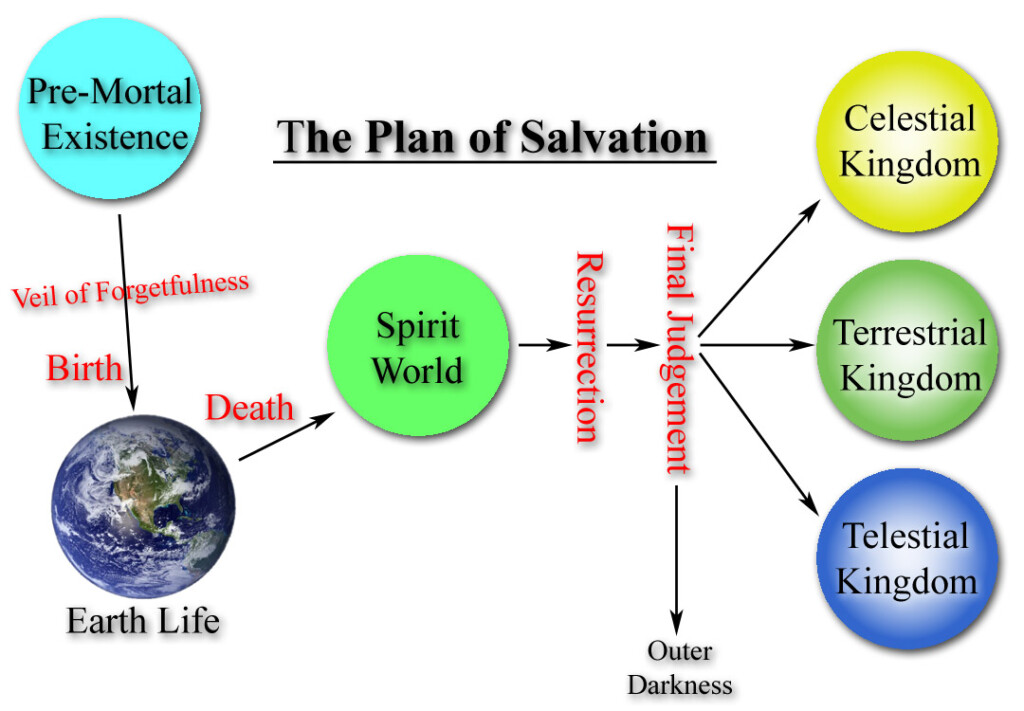 The plan of salvation