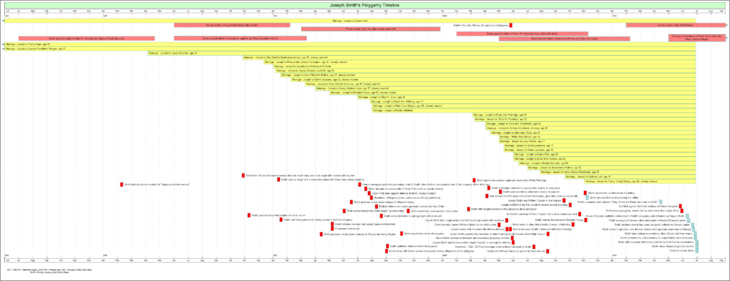 a time line of Joseph Smith's Polygamy, and events surrounding the breakup of the Nauvoo experiment.