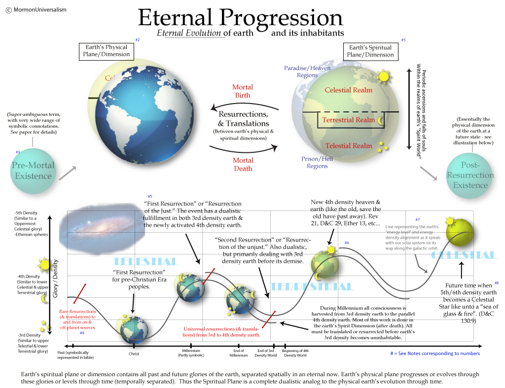 LDS Eternal Progression