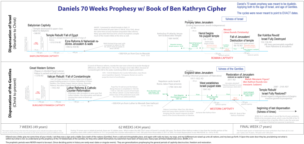 Daniel's 70 week prophesy