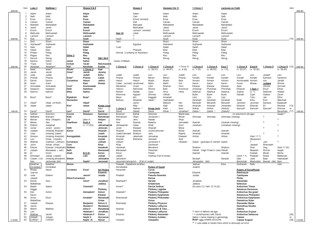 correlation of all genealogical tables given in biblical/LDS scripture