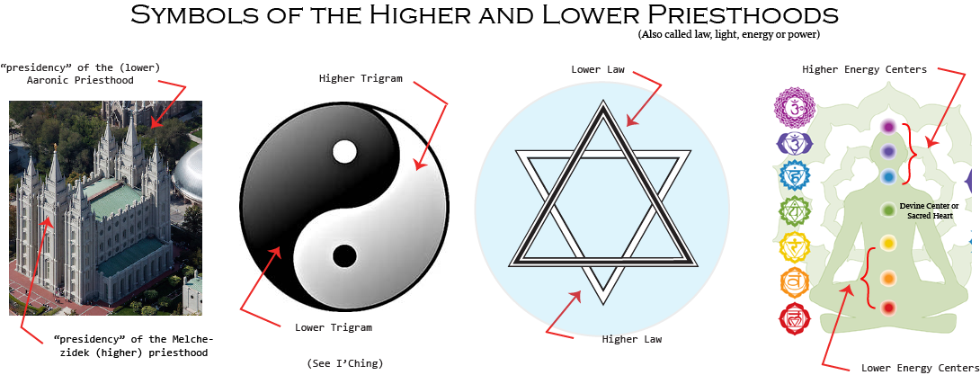 A few of the most prominent religious symbols showing the dualism of a higher and lower law, power or energy.  Volumes could be written on the meanings behind the dualities. 