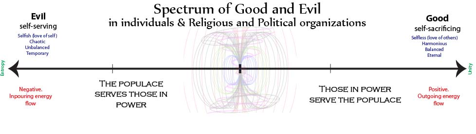 Every religion fluctuates on a spectrum of "Good and Bad" depending on how beneficial it is to humanity at the time.