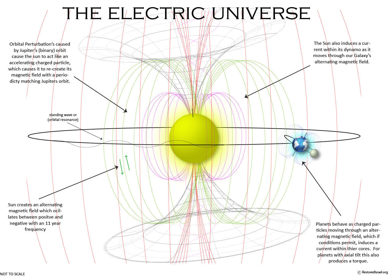 Electromagnetic dynamics within the Solar System and Galaxy.