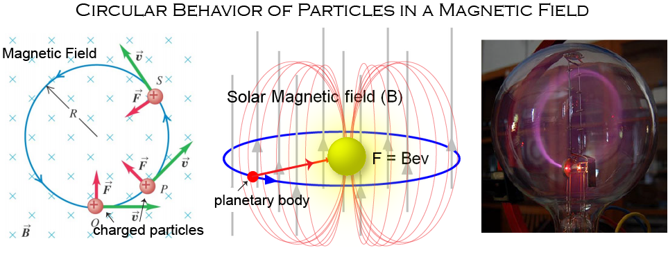 The circular behavior of charged particles in a uniform perpendicular magnetic field, is similar to the behavior of celestial bodies orbiting bodies with strong magnetic fields.
