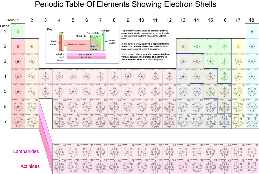 periodic table of the elements showing the electron shells of each element.